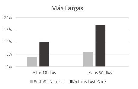 comparativa largo