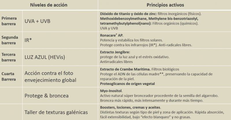 Protectores solares, SUN EXPERTISE